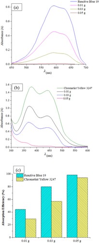 Figure 10. The change in UV–Vis absorption (a) RB19, (b) CY3247, and (c) adsorption efficiency of RB19 and CY3247 from different amounts of adsorbent.