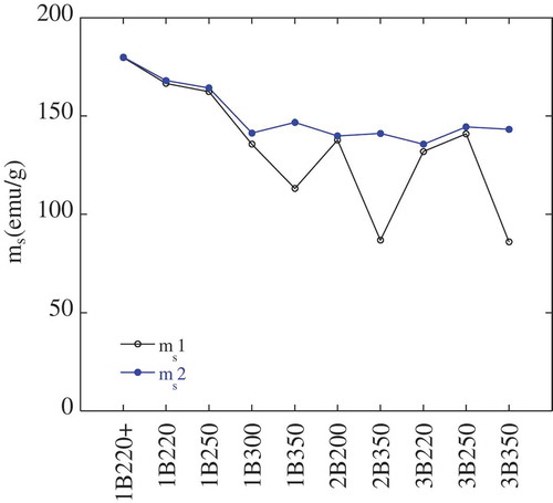 Figure 10. Comparison of the saturation magnetization values before (ms1) and after (ms2) performing the thermomagnetic measurement, i.e. cooling down to −271°C. The error associated to ms is about 0.15%.