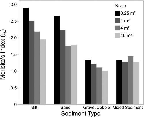 Figure 7. The relationship between sediment type, spatial scale, and Morisita’s Index.