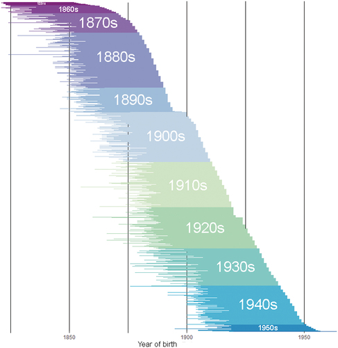 Figure 1. Linkage of fathers and sons per year of birth.Note: Each horizontal line represents an observation with a father and a son. The start of the line represents the birth year of the father, the end of the line that of the son. The observations are ordered per birth year of the son along the Y-axis.