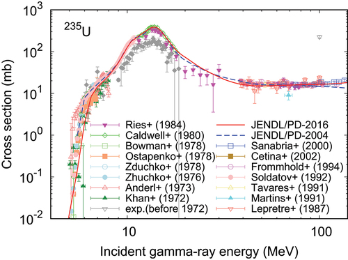 Figure 10. Comparison of the photo-fission cross section for 235U in JENDL/PD-2016 (solid line) with JENDL/PD-2004 (dashed line) and measured data [Citation98–107].