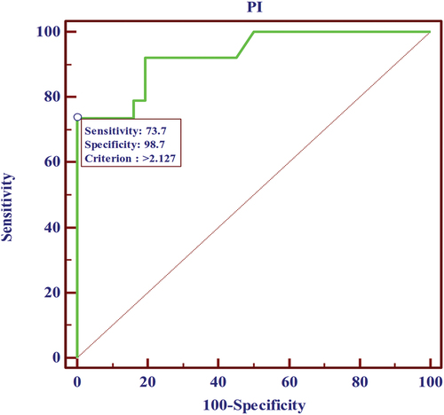 Figure 3. Diagnostic ability of PI in prediction of hypotension during cesarean section.