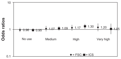 Figure 1 Association between 1 year prior FSC or ICS prescriptions and odds of cataracts: average daily dose analysis.Abreviations: FSC, fluticasone propionate/salmeterol fixed-close combination; ICS, inhaled corticosteroids.