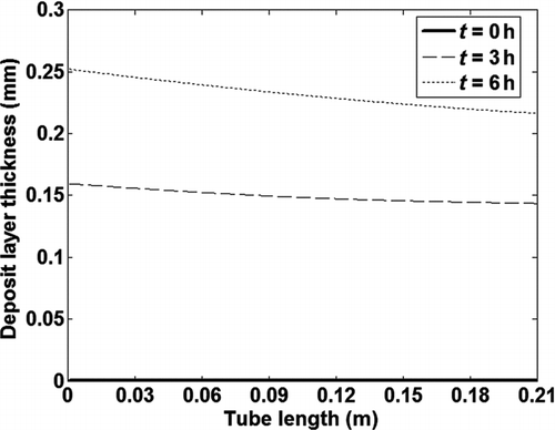 FIG. 5 Variation of deposit layer thickness along the tube length at different exposure times.