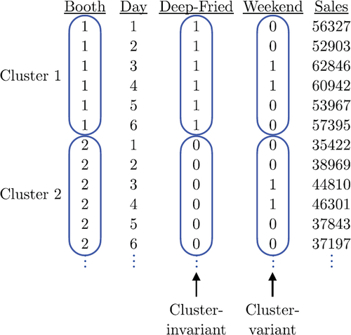 Fig. 6 Example dataset for a single replicate in “long” form with a single observation per row and the observations from a single cluster spanning multiple rows.