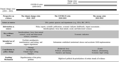 Figure 1. Evidence-based policy learning during the polycrisis.