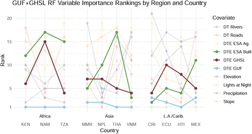 Figure 5. Variable importance plot for the GUF + GHSL Random Forest model with a rank of 1 being most important. The top ten covariates in terms of variable importance as ranked by percentage increase in RMSE when that variable was randomly reassigned to out-of-bag data. These scores were ranked by country and separated by region. DT and DTE refer to distance-to and distance-to-edge respectively. In bold are the three built land cover representations included in the GUF + GHSL RF model.