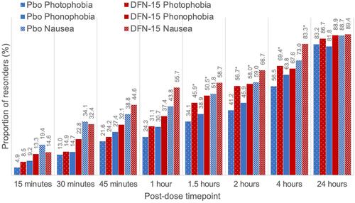 Figure 2 Freedom from nausea, photophobia, and phonophobia at prespecified timepoints post-dose using LOCF, FAS†. †Analysis excludes outlier site. *Denotes statistical significance.
