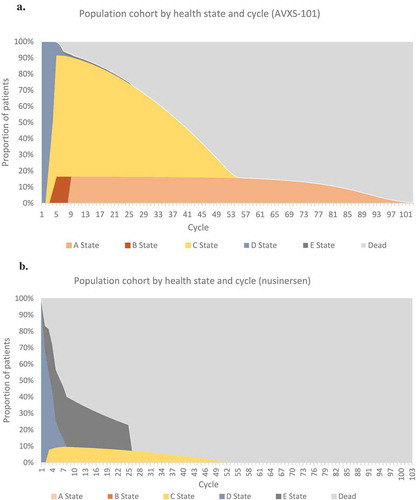 Figure 2. Patient movement over time through health states. Proportion of patients treated with (A) AVXS-101 or (B) nusinersen over time is shown by health states and cycle.