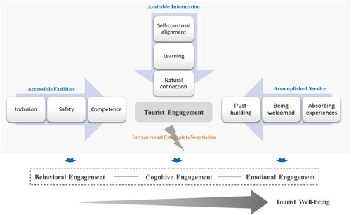 Figure 1. The Triple-A model of tourist engagement and tourist well-being.