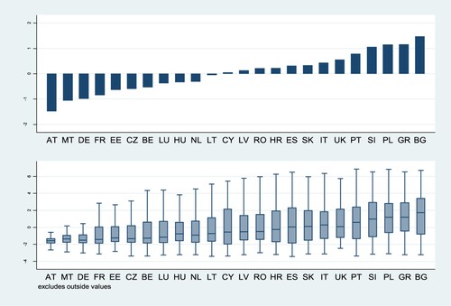 Figure 1. Country averages of credit difficulty index and box-plot analysis of firm level variation.Note: Sample is restricted to manufacturing, trade and business service firms.