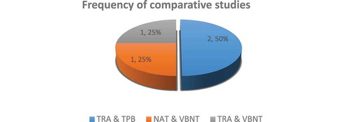 Figure 6. Frequency of comparative studies