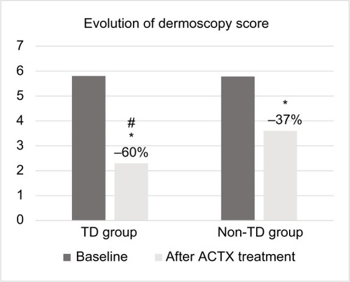 Figure 2 Evolution of dermoscopy severity ESPFP score of a target lesion in subject under treatment with TD drugs and in subjects no under treatment with TD drugs at baseline and after six months of ACTX treatment.