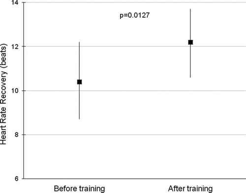 Figure 2.  Mean and 95% CI of HRR1 before and after 8-weeks of endurance training in 73 COPD patients.