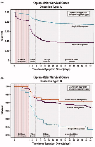 Figure 2. (A) Kaplan?Meier survival curve for type A dissection stratified by treatment type. (B) Kaplan?Meier survival curve for type B dissection stratified by treatment type. From The American Journal of Medicine 2013; 126, 730. e19–730.e24, with permission from the publisher (Elsevier Inc).