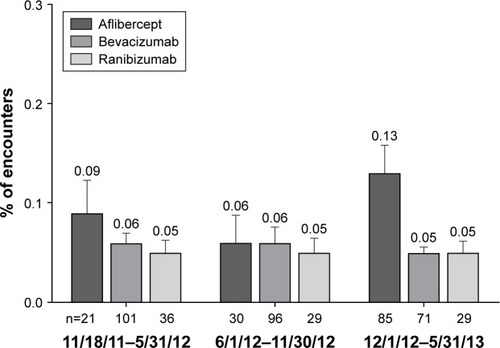 Figure 2 Rate of endophthalmitis during each 6-month period of the 18-month study in nAMD patients.