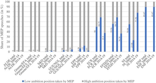 Figure 1. Comparison of low ambition and high ambition positions per political group (2009–2019) (in %).
