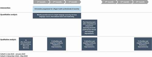 Figure 1. Evaluation design of the orientation programme for refugee health professionals.