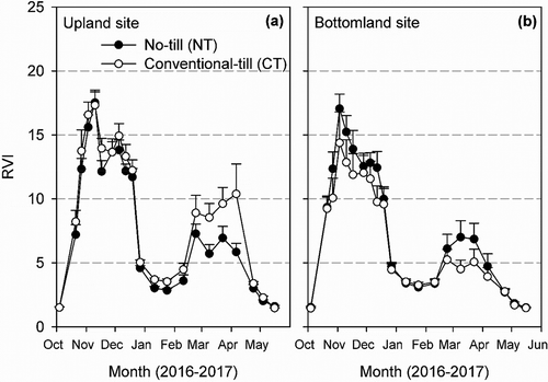 Figure 3. Dynamics of ratio vegetation index (RVI) as a proxy of green biomass at no-till and conventional-till systems. Each point represents average RVI across all forms of applied N treatments under a tillage system. Error bars represent the spatial variations at plots (standard error, n = 12). Unidirectional error bars are shown for clarity.