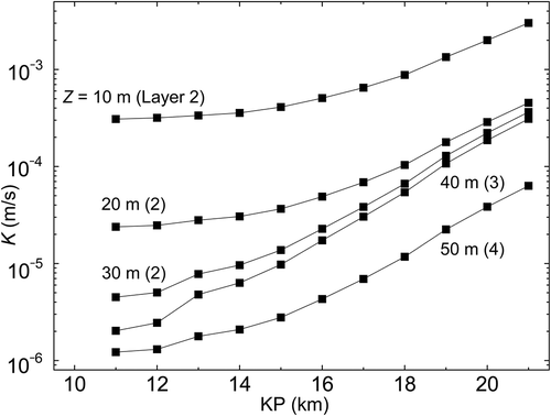 Figure 7. Longitudinal distributions of hydraulic conductivity at different depths Z per 10 m with layer numbers (layers 2–4).