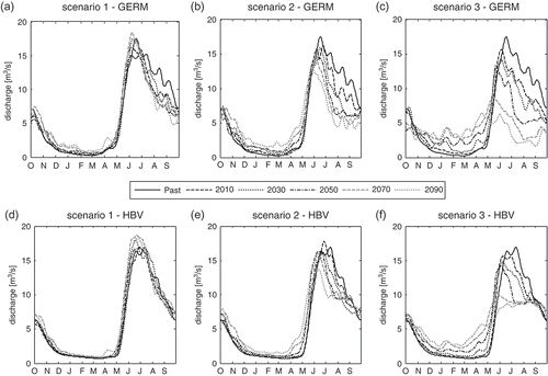 Fig. 3 Results of the scenario calculations obtained at gauge Klosters: (a)–(c) using GERM; and (d)–(f) using the HBV model.