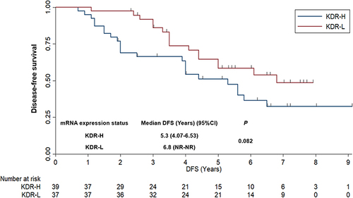 Figure 6 Disease free survival of the 76 patients with gastric cancer who received S-1-based adjuvant chemotherapy according to KDR mRNA expression status.