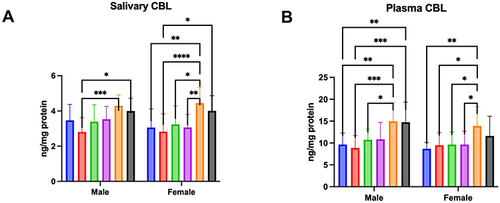 Figure 3 Concentration of CBL in saliva (A) and plasma (B) of males and females aged 6–13 (blue bars), 14–19 (red bars), 20–39 (green bar), 40–59 (purple bars), 60–79 (Orange bars), and 80–100 (black bars).