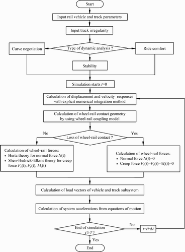 Figure 15. Flow chart of the TTISIM simulation system.