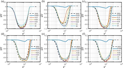 Figure 9. Distribution of the Reynolds shear stresses profiles of simulations based on DFM with different input turbulent length scales at different positions: (a) x = inlet (b) x/δ=10 (c) x/δ=20 (d) x/δ=30 (e) x/δ=40 (f) x/δ=50.