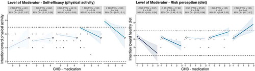 Figure 1. Moderation of self-efficacy-intention and risk perception-intention relationships by CHB-medication. Because similar patterns of results were observed for all significant interactions, plots for the other CHBs are in the supplemental materials file. Simple slopes are provided for levels of the moderator 2 SD and 1 SD below and above the mean, and at the mean. Graphs show the computed 95% confidence region (shaded area), the observed data (grey circles), the maximum and minimum values of the outcome (dashed horizontal lines), and the crossover point (diamond). PTCL = percentile.