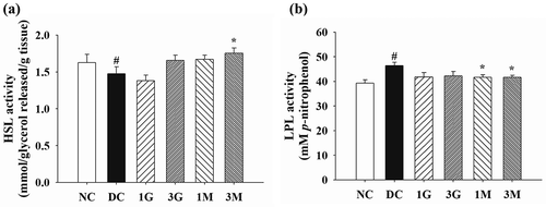Figure 5. The activity of (a) hormone sensitive lipase (HSL) and (b) lipoprotein lipase (LPL) in the perirenal adipose tissues of diabetic rats fed with G. lucidum supplement high-cholesterol diets