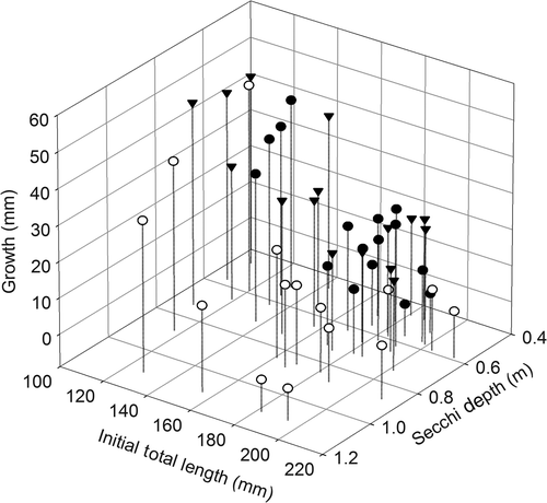 Figure 4. Three-dimensional scatter plot showing the influence of initial total length of gizzard shad and Secchi depth on growth increments of gizzard shad in Long Branch (solid circle), Mark Twain (open circle), and Thomas Hill (solid, upside-down triangle) lakes.