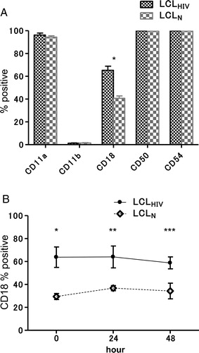 Figure 2. Expression of adhesion molecules in LCLs by FACS. (A) Expressions of CD11a, CD11b, CD18, CD50, and CD54 were determined by FACS. The expression of CD18 by LCLHIV was significantly greater than that by LCLN. (B) Expressions of CD18 by LCLHIV and LCLN at several culture stages. The expression of CD18 in LCLHIV (Is, Sh, Ku, Ni) was significantly greater than that in LCLN (Ki, Ma, Hi, Na) by FACS at 0 hour (*P = 0.0102), 24 hours (**P = 0.0320), and 48 hours (***P = 0.0291).