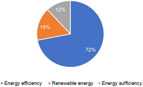 Figure 5. Energy efficiency, renewable energy, and energy sufficiency in selected energy-policy documents between 2006−2022.