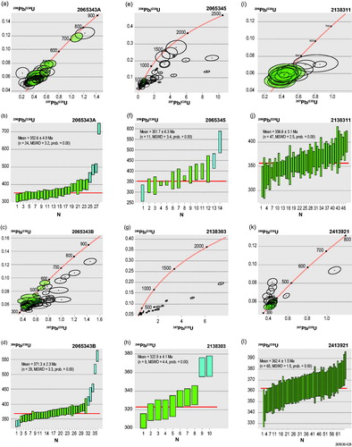 Figure 9. Summary of LA-ICPMS geochronology of monazite from the Radium Ridge Breccia. Wertherill Concordia and weighted mean age plots are shown for each sample. (a, b) 2065343 A; (c, d) 2065343B; (e, f) 2065345; (g, h) 2138303; (I, j) 2138311; (k, l) 2413921.