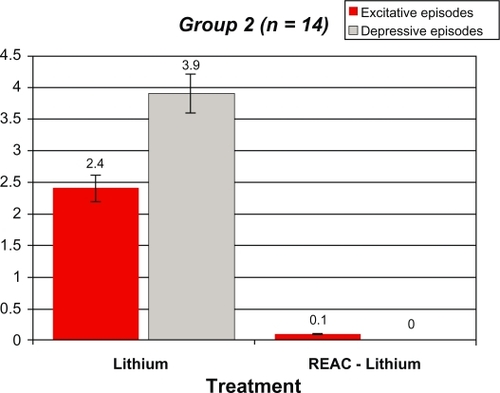 Figure 2 Demographic statistical, and mean values for the manic and depressive episodes, before and after REAC-lithium treatment in group 2 patients.