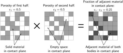 Figure 5. Porosity based calculation of corrective factor k.