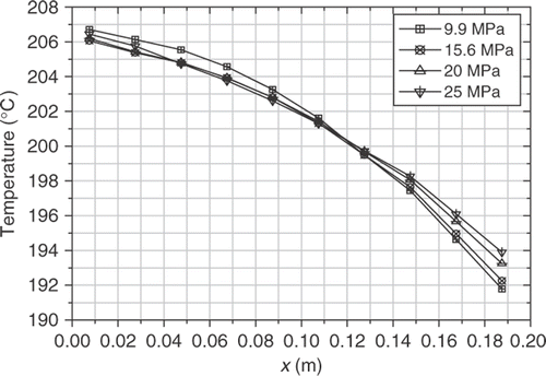 Figure 9. Measured temperatures near the lower heating-plate: .