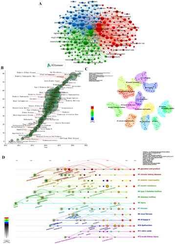 Figure 7. (A) Co-occurrence of All keywords network; (B) map of Keyword-weighted evolution path; (C) cluster analysis of keyword co-appearance; (D) The timeline view of keywords co-appearance.