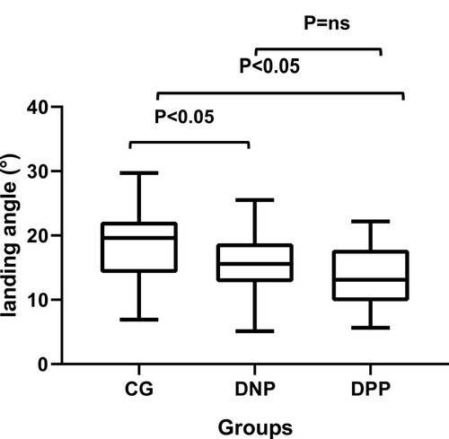 Figure 5 Mean of landing angle (°) in different groups.