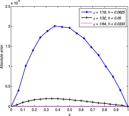 Figure 2. Absolute errors of Example 5.1 for different values of ε and h.