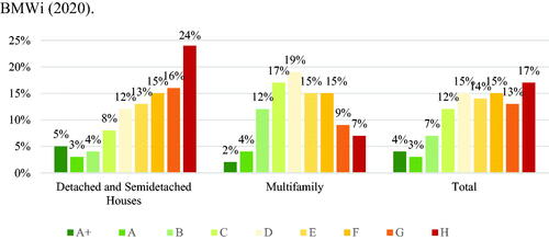 Figure 2. Frequency distribution of building efficiency classes according to the final energy demand in the German building stock (Source: Own depiction according to BMWi, Citation2020).