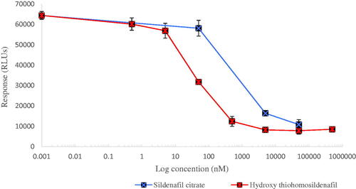 Figure 3. Concentration-dependent reduction in PDE-5 activity. IC50 values of 900 nM and 80 nM were calculated from the fitted dose–response curves for sildenafil and hydroxythiohomosildenafil, respectively, resulting in a REP value for hydroxythiohomosildenafil of about 12.