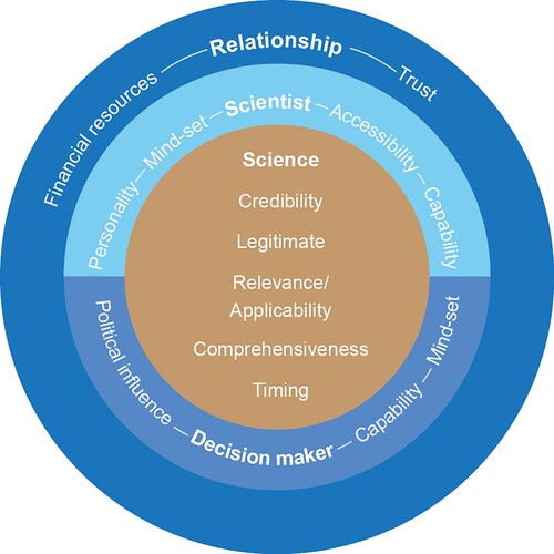 Figure 5. Pillars and elements that describe the influence of science in policy decisions.