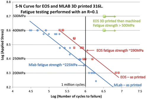 Figure 13. S-N curves for SLM prepares 316L. One batch of samples was prepared using a Concept Laser MLab and the other using an EOS M280. HCF sample geometry was directly printed without any post-printing treatments. The HCF tests were performed with R = 0.1.