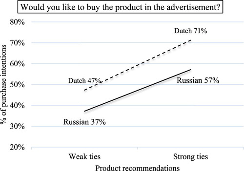 Figure 3. Purchase intention with weak/strong tie strength recommendations per culture.