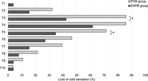 Figure 3 Cutaneous sensory blockade observed immediately after surgery. Results are presented as a percentage of the patients in matched cohort.Note: *P value of less than 0.05.Abbreviations: PVB, paravertebral block; ESPB, erector spinae plane block.