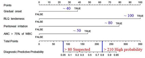 Figure 2 Nomogram to diagnose appendicitis based on symptoms, signs, and laboratory results.