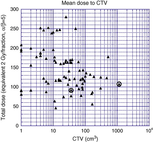 Figure 1.  The total mean dose to the CTV and the CTV volume is displayed for all targets. The dose is expressed as EDQ2 for α/β = 5. Circles represent targets with local progression.