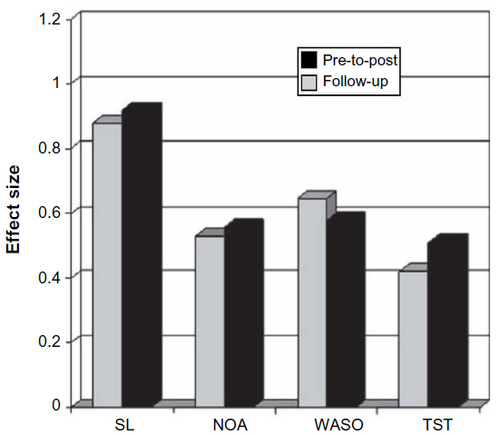 Figure 2 Effect sizes for psychological and behavioral interventions pre-to-post treatment and at follow-up (average of 6 months) for cognitive behavioral therapy for insomnia.